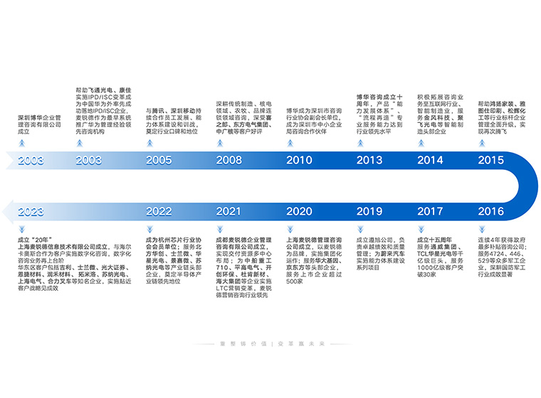 发展历程